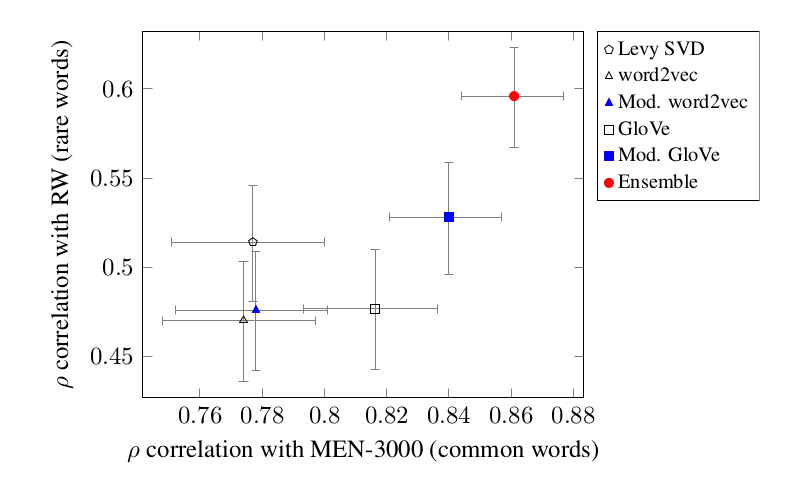 A comparison of some word-embedding systems on two measures of word relatedness. Our system, CNVE, is the red dot in the upper right.