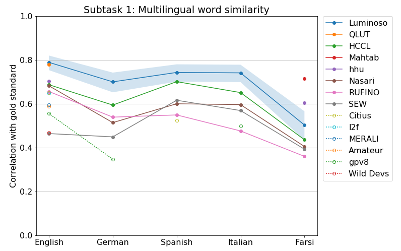A graph of the SemEval multilingual task results, showing the Luminoso system performing above every other system in every language, except for two systems that only submitted results in Farsi.