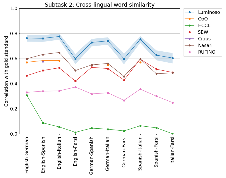 A graph of the SemEval cross-lingual task results, showing the Luminoso system performing above every other system in every language pair.