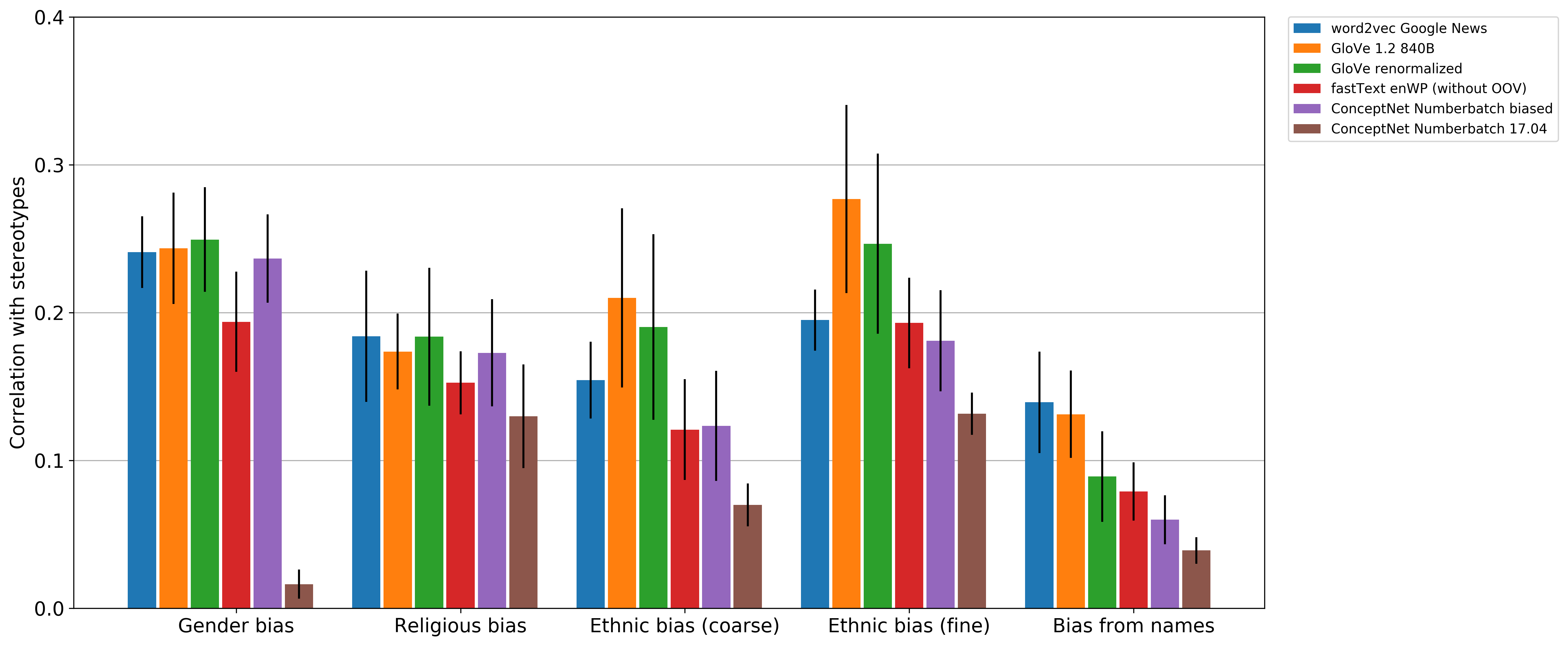 bias-graph.png